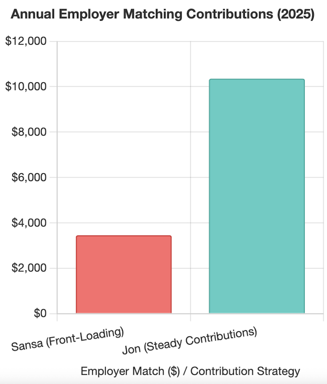 Front-loader vs Steady Contributor
